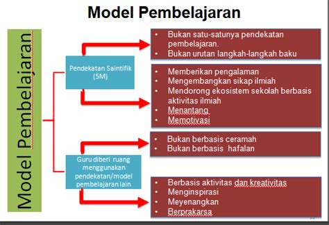 Prinsip Dan Model Pembelajaran Dalam Kurikulum 2013 Komunitas Guru Ppkn