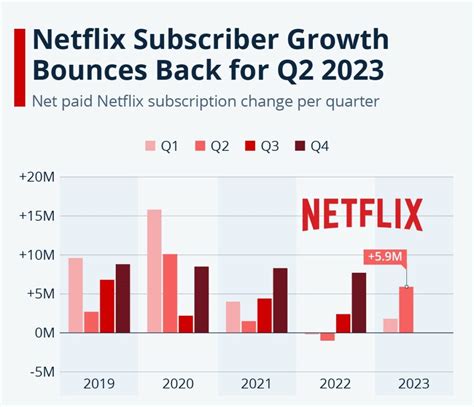 Netflix Statistics 2023 What To Put Into Consideration