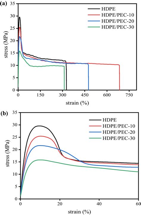 A Tensile Stress − Strain Curves Of Neat Hdpe And The Hdpepec Blends