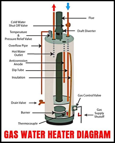 The diy network suggests the following steps on how to drain a water heater. 4 Tips for Replacing your Gas Water Heater