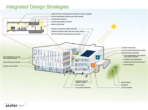 Integrated Design Building Sustainable Design Strategies Building
