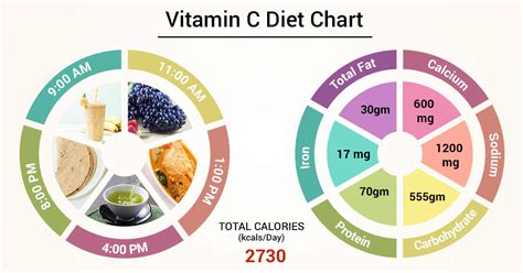 Diet Chart For Vitamin C Patient Vitamin C Diet Chart Lybrate