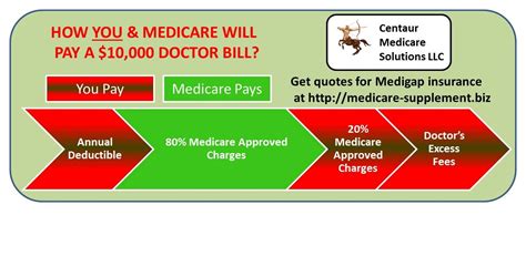 How You And Medicare Pay A Doctor Bill Learn About Medicare