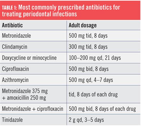 Using Adjunctive Antibiotics For Periodontal Patients Registered