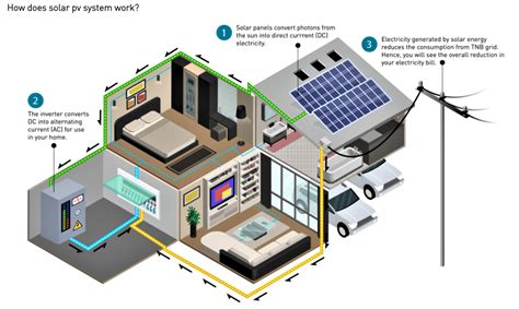 Malaysia's first and only solar marketplace, cimb and bank islam financing options, seda and nem supported. Should you install solar panels for your home in Malaysia ...