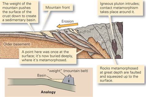 Learning Geology Mountain Building