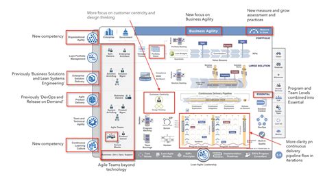 Quest Ce Que Le Scaled Agile Framework Gladwell Academy