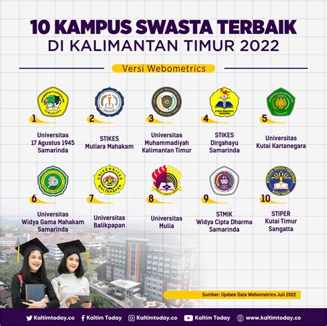 Daftar 10 Kampus Swasta Terbaik Di Kalimantan Timur Versi Webometrics 2022