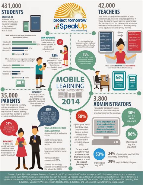 Project Tomorrow Infographic Mobile Learning In The United States