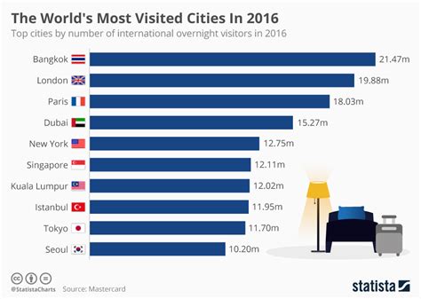 Chart The Worlds Most Visited Cities In 2016 Statista