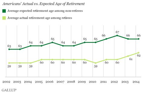 Gallup Polls Average Us Retirement Age Hits 62 As Baby Boomers Opt