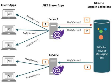 Scaling Blazor Apps With Ncache As Signalr Backplane