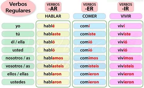 Spanish Conjugation Chart Preterite