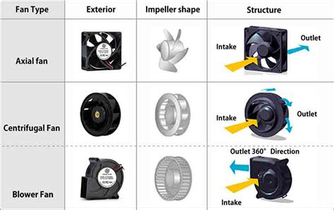 Fan Types Differentiated By Drive Power And Shape Cooling Tech