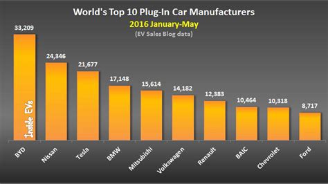 World's Top 10 Selling Plug-In Electric Cars And Top 10 Manufacturers ...