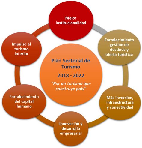 Plan Sectorial De Turismo 2018 2022