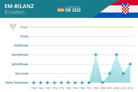 Nach dem zerfall jugoslawiens nahm die nationalmannschaft kroatiens erstmals bei. Kroatien EM 2020 Kader - Das kroatische Nationalteam bei ...