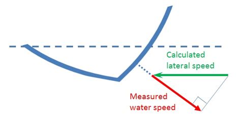 Sailboat Instruments Measuring Lateral Speed Leeway