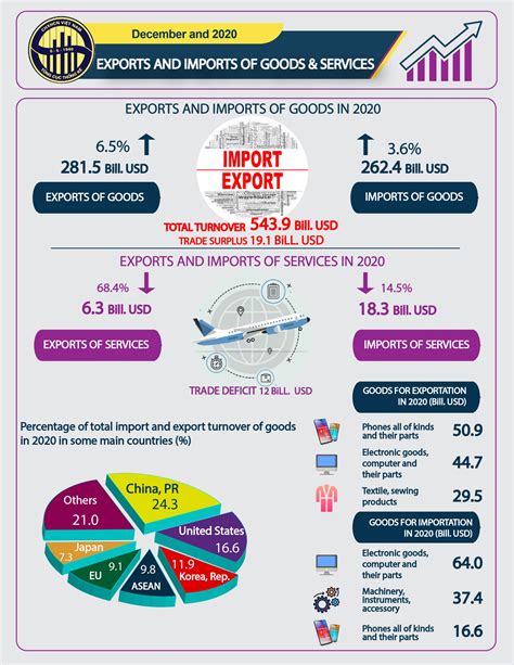 Infographic Exports And Imports Of Goods And Services In December And