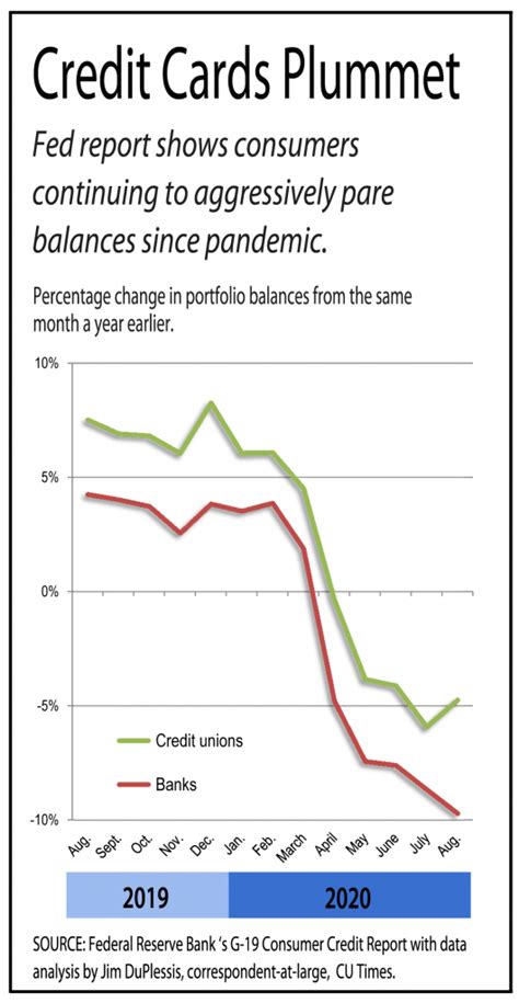 The gold arrow review updated: Consumers Shrinking Debt as CUs Increase Credit Card Share | Credit Union Times