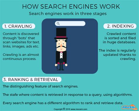 Therefore, tap water iontophoresis can only treat the symptoms, i.e. How does a Search Engine Work? - Gifographic | Mocomi Kids