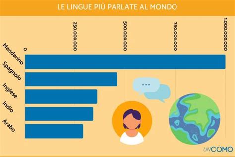 Le Lingue Più Parlate Al Mondo Classifica 2023