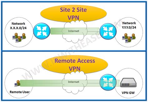 Under add vpn, click firepower threat defense device, as shown in this image. Site to Site VPN vs Remote Access VPN | IP With Ease