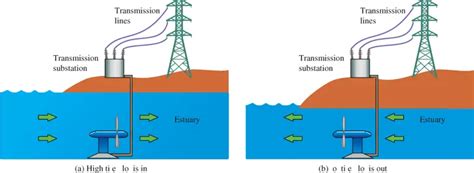 Tidal Energy Generation Working Advantages And Disadvantages Tidal