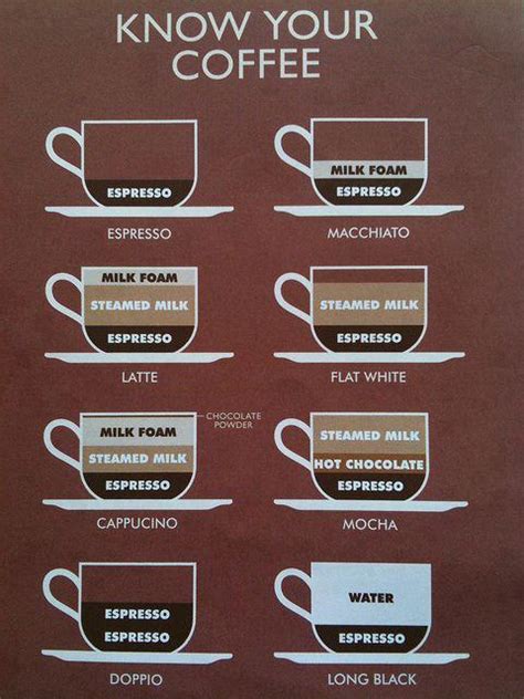 Each type is explained using its caffeine content, taste strength, and look. LuPorTi's BloG: Types of Coffee