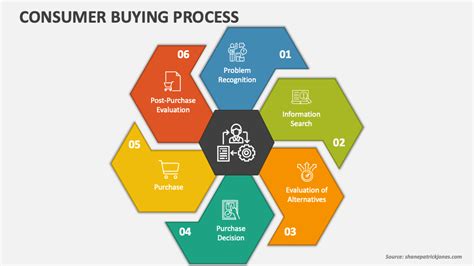 Consumer Buying Process Powerpoint Presentation Slides Ppt Template