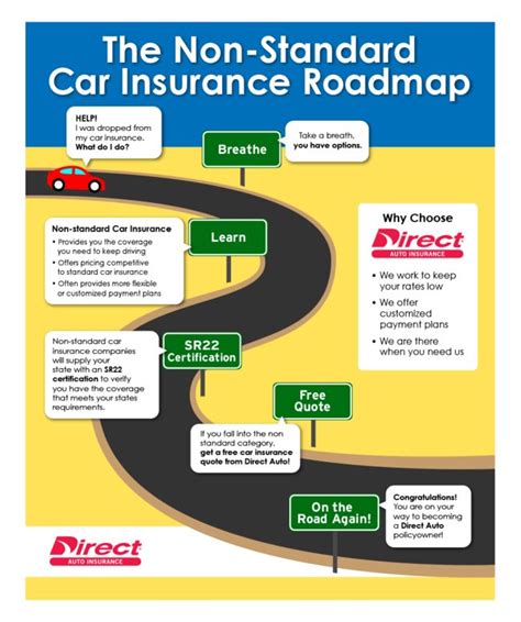 One thing you need to be familiar with is the level of risk you present to an insurance provider. Non-standard Car Insurance | Car Insurance Guidebook
