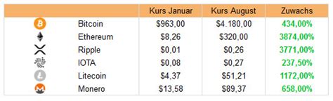 Übersicht über mehr als 1900 coins, umrechner, portfolio, watchlist, nachrichtenfeed und mehr. Kryptowährungen kaufen, verkaufen, handeln mit Anleitung