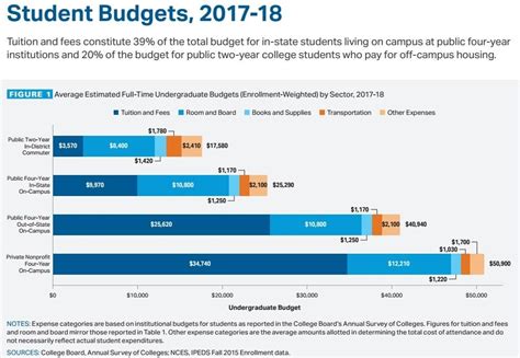 Cost Of College Education 2017 2018 College Board Skloff Financial