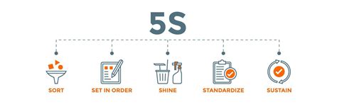 5s Banner Vector Illustration Method On The Workplace With Sort Set In