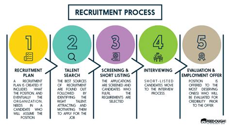 Recruitment Process Everything You Need To Know Recruitment Job