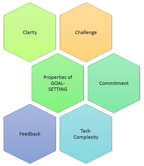 Goal Setting Theory Of Performance Management System