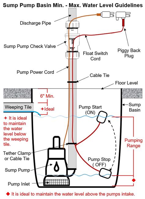 Setting The Tether Point And Tether Length On A Sump Pump Float Switch