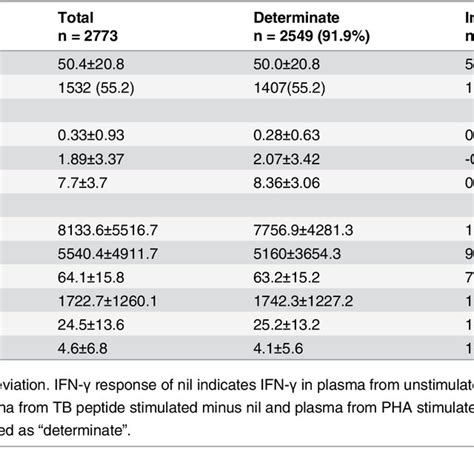 Proportions Of Indeterminate Quantiferon Tb Gold In Tube Assays N