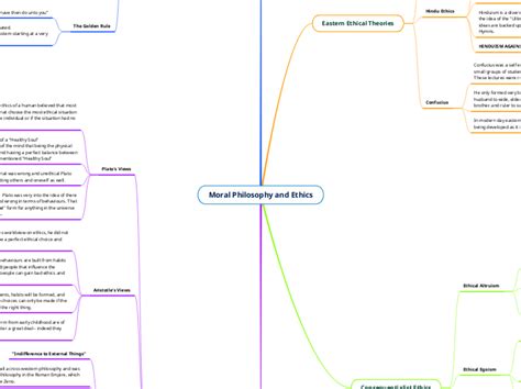 Moral Philosophy And Ethics Mind Map