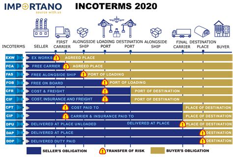 Incoterms 2022 Rules