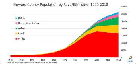 Population Growth By Raceethnicity Association Of Community Services