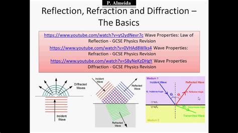Waves Properties Reflection Refraction Diffraction Physics Waves 3