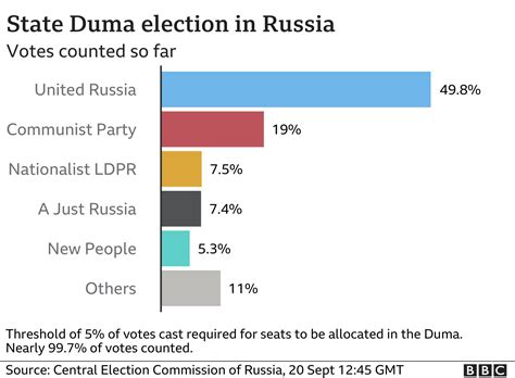 Russia Election Putins Party Wins Election Marred By Fraud Claims