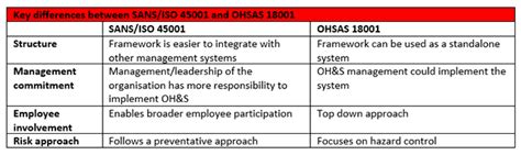 Switch From Ohsas 18001 To Sansiso 45001