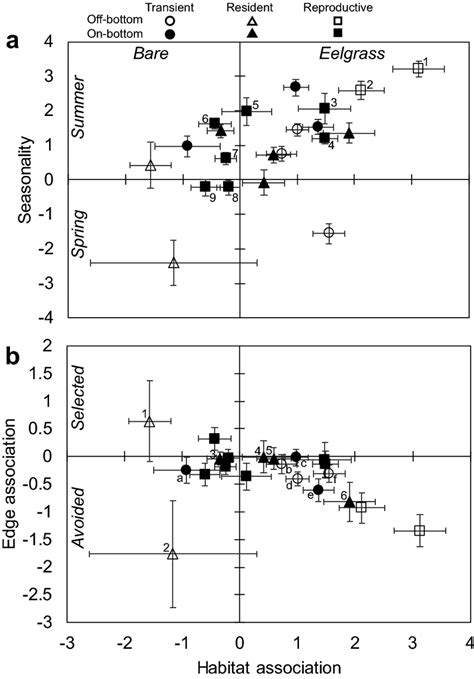 Spatio Temporal Patterns Of 21 Nekton Taxa Captured In Seines On