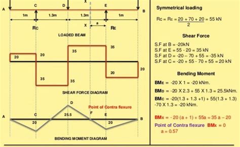 Sfd And Bmd Chart How To Draw Shear Force Bending Moment Diagram