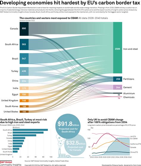 Infographic Developing Economies Hit Hardest By Eus Carbon Border Tax