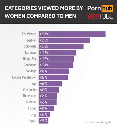 Heres What Women Search For When They Want Porn Gizmodo