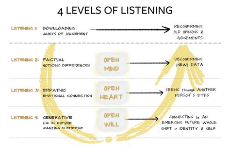 Four Listening Levels Community Organisers