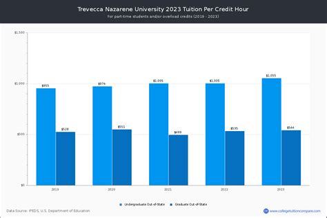 trevecca nazarene tuition and fees net price